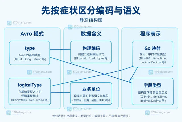 Go Hamba Avro 的 logicalType 与底层物理类型有什么区别