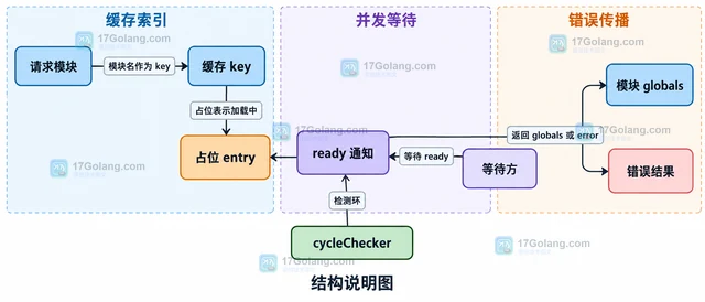 Go Starlark Go 怎样为 load 语句提供模块加载器
