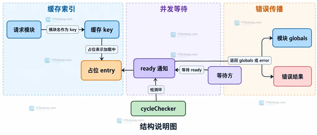 Starlark 模块缓存 key、占位 entry、ready 通知、等待方和循环检测的静态关系图
