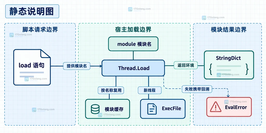 load 语句、Thread.Load、模块缓存、StringDict 和 EvalError 的静态接口关系说明图