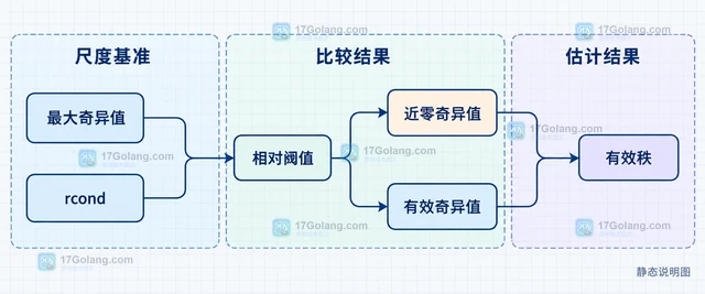 Go Gonum mat 怎样用奇异值分解估计矩阵秩
