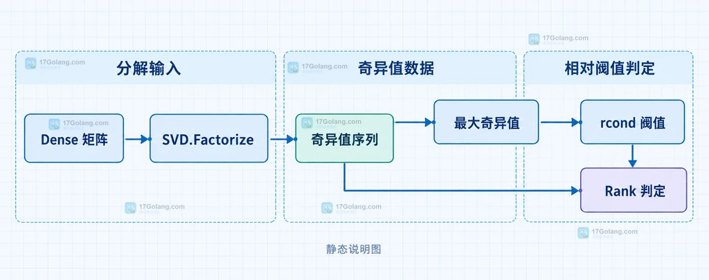 Go Gonum mat 奇异值与 rcond 相对阈值边界的静态说明图