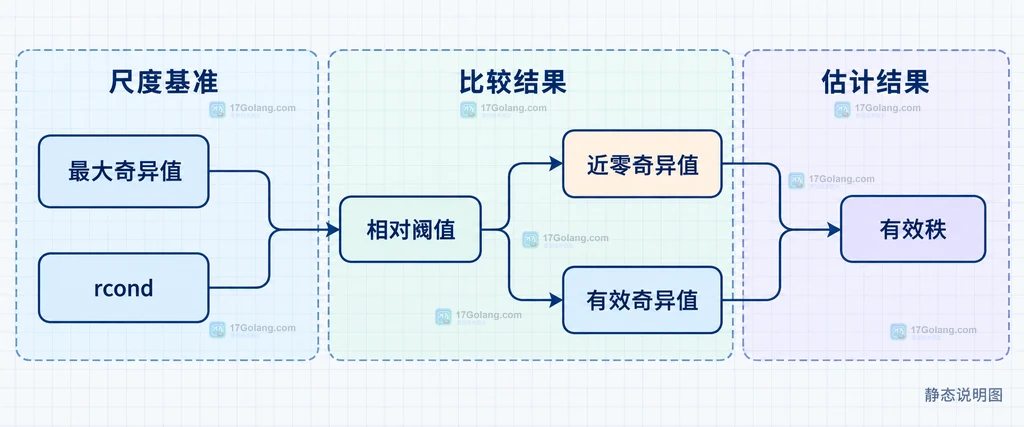 Go Gonum mat SVD 分解、奇异值序列与 rcond 秩判定的静态结构说明图