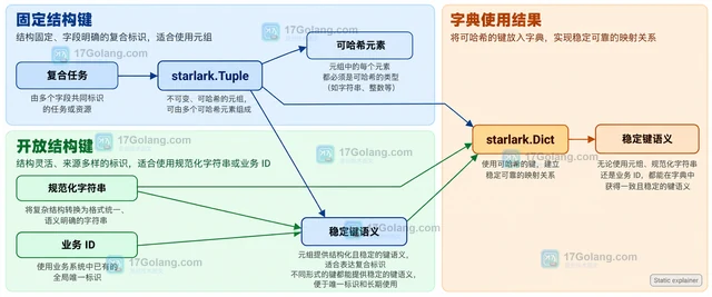 Go Starlark 的列表为什么不能直接当字典键