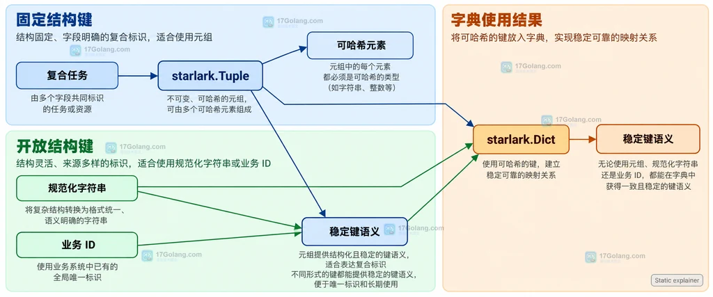 starlark.Tuple、规范化字符串和业务 ID 作为稳定字典键的选型关系说明图