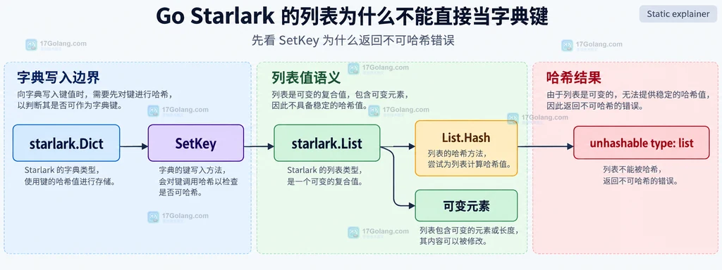 starlark.Dict、SetKey、starlark.List 与 List.Hash 的不可哈希边界结构说明图