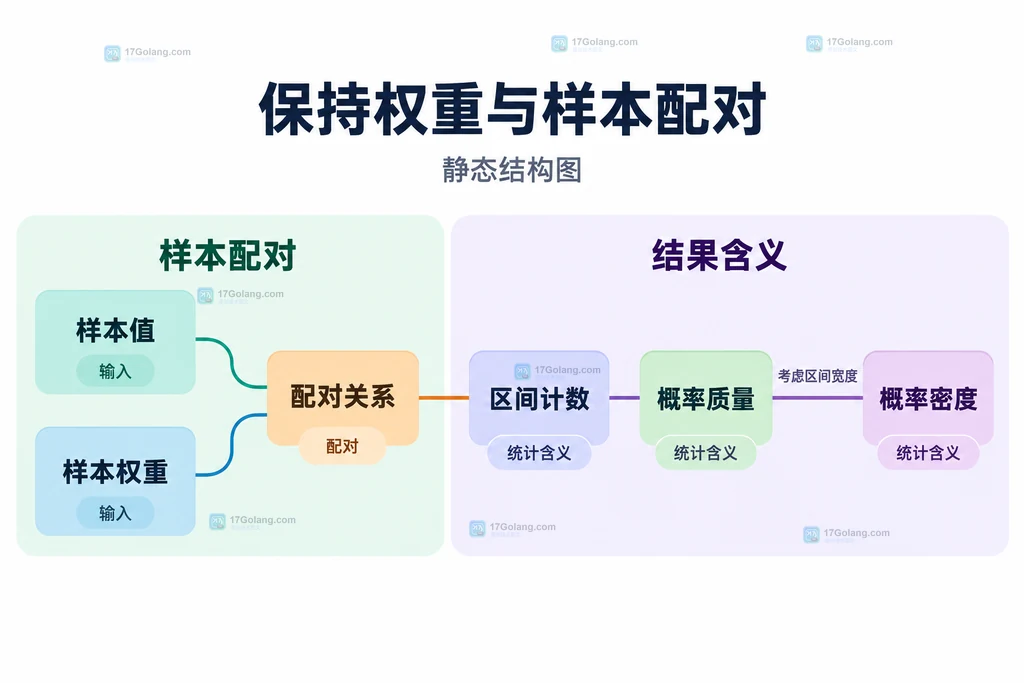 样本与权重配对及结果解释结构图