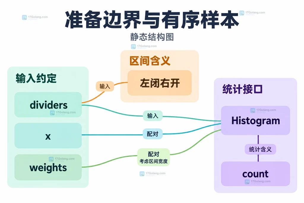 Histogram输入与区间约定的结构图