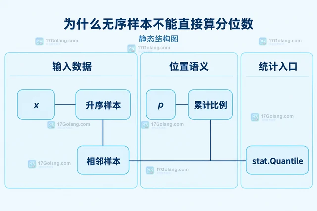 Go Gonum Quantile 为什么要求输入先排序