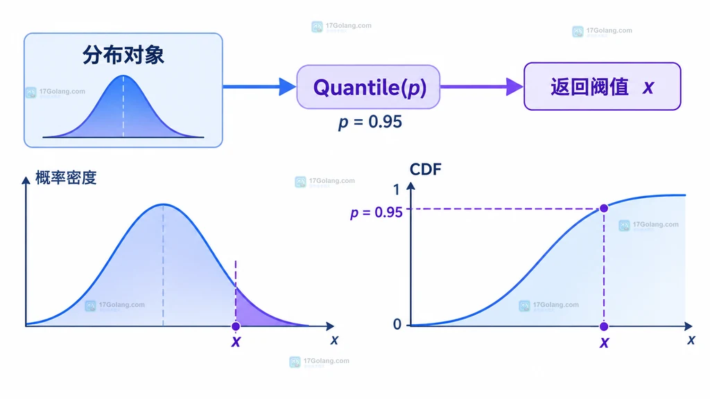 Normal Uniform Exponential 通过 Quantiler 取得业务阈值的原创对比结构图