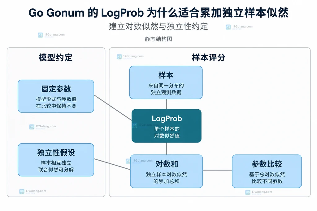 固定参数与独立样本的对数似然结构