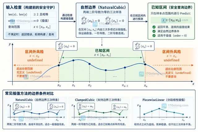 Go Gonum interp 怎样构建自然三次样条