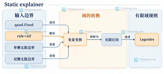 Go Gonum quad 处理无限区间时怎样选择求积规则