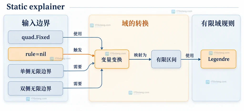 quad.Fixed 使用 rule=nil 将单侧和双侧无限区间变换到有限区间再交给 Legendre 的结构说明图