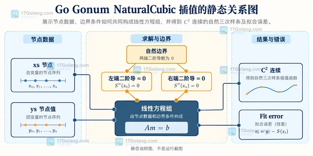 Go Gonum FritschButland 与普通三次样条有什么区别
