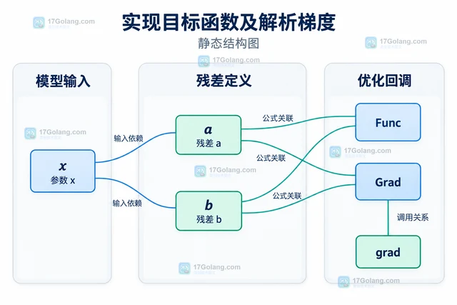 Go Gonum optimize 怎样提供解析梯度减少函数求值