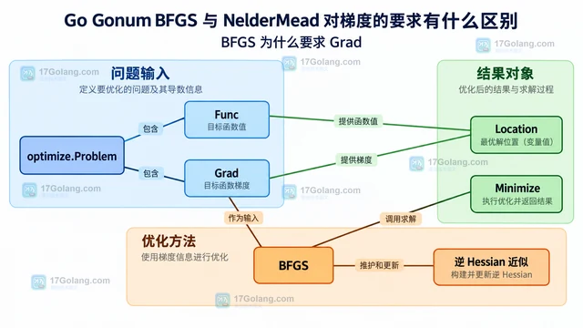 Go Gonum BFGS 与 NelderMead 对梯度的要求有什么区别