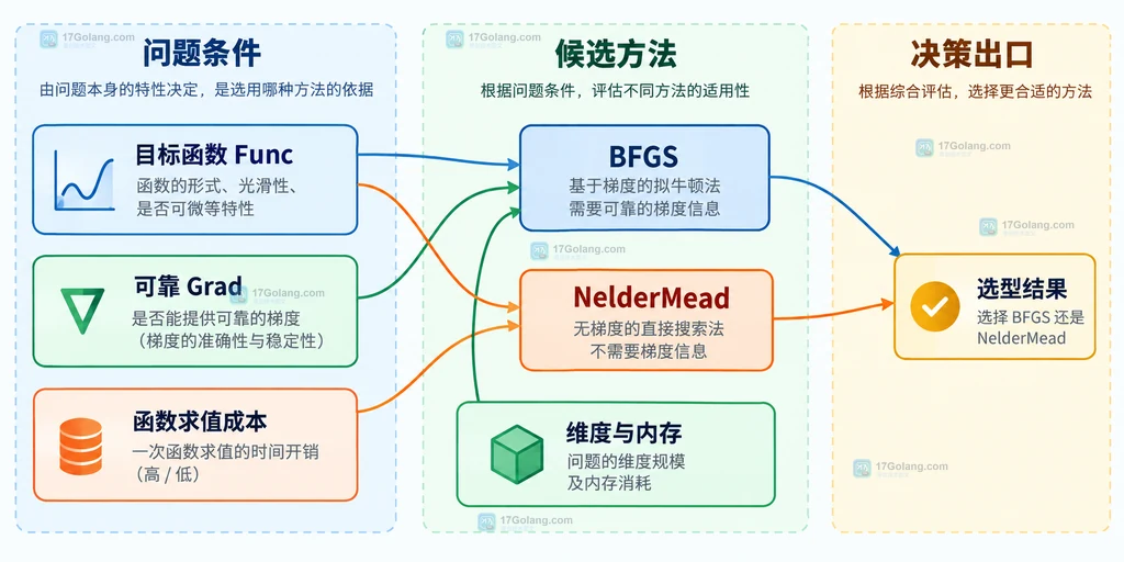 BFGS 与 NelderMead 梯度要求和目标函数条件的原创对比结构图