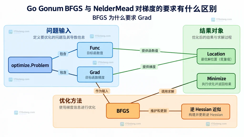 Go Gonum optimize Problem 的 Func Grad 与 BFGS 静态关系说明图