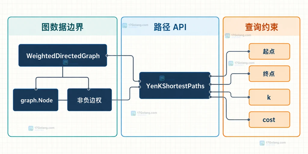 Gonum YenKShortestPaths 的图输入、非负边权和候选参数静态结构图