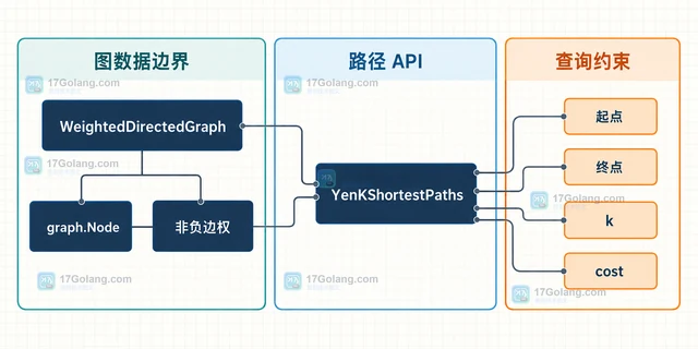 Go Gonum graph 怎样取得多条候选最短路径