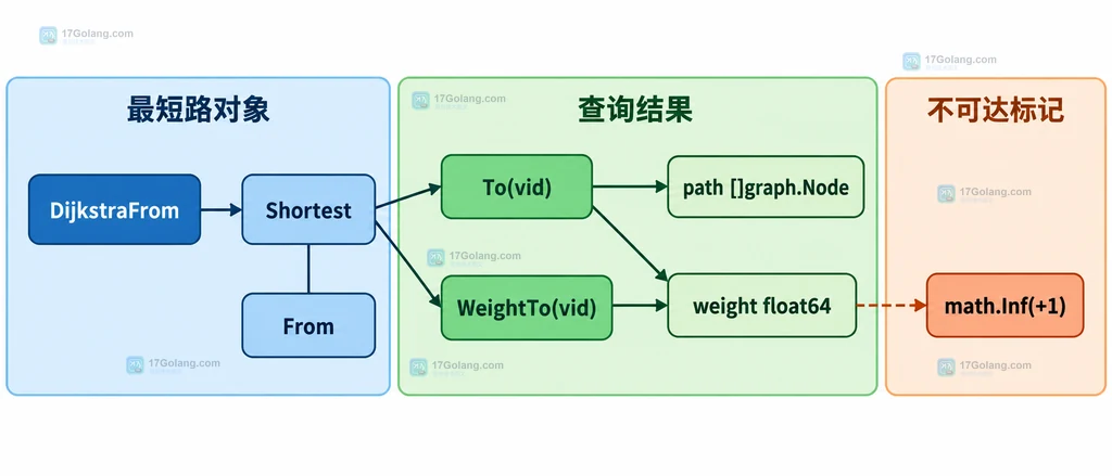Gonum DijkstraFrom、Shortest、To 与 WeightTo 的结果语义关系图