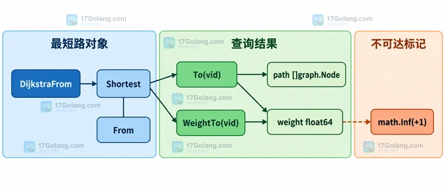 Go Gonum 最短路径结果怎样区分不可达与零距离