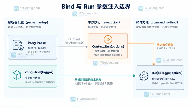 Go Kong 的 Bind 与命令 Run 参数注入有什么区别