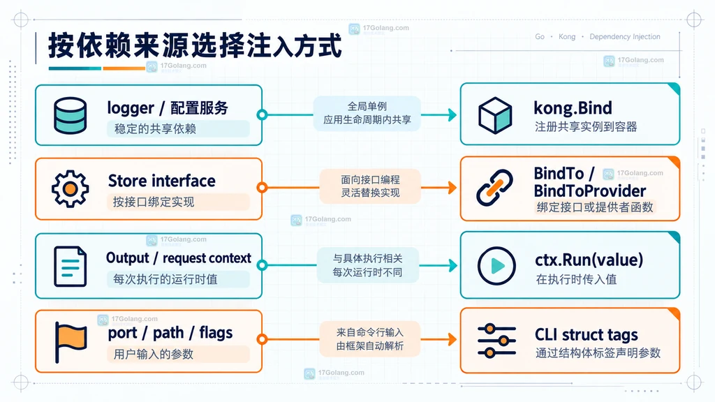 Kong Bind 与 Context Run 参数在解析器和单次命令执行中的注入边界说明图