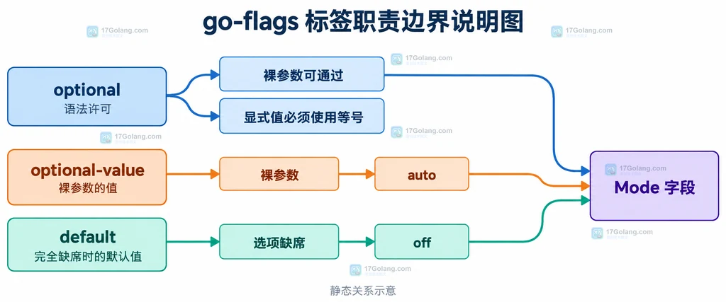 go-flags 的 optional 与 optional-value 标签边界说明图
