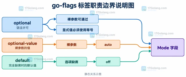 Go go-flags 的 optional 与 optional-value 有什么区别