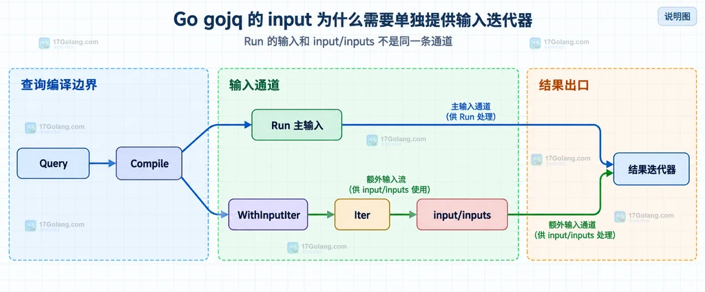 gojq 查询主输入与 input inputs 输入迭代器的静态关系说明图