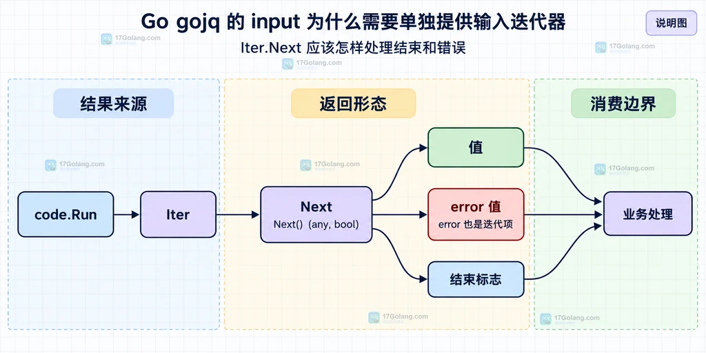 gojq Iter.Next 返回值、错误值与结束标志的静态关系说明图