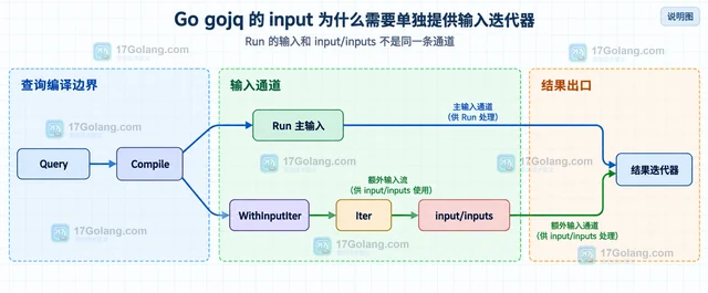 Go gojq 的 input 为什么需要单独提供输入迭代器