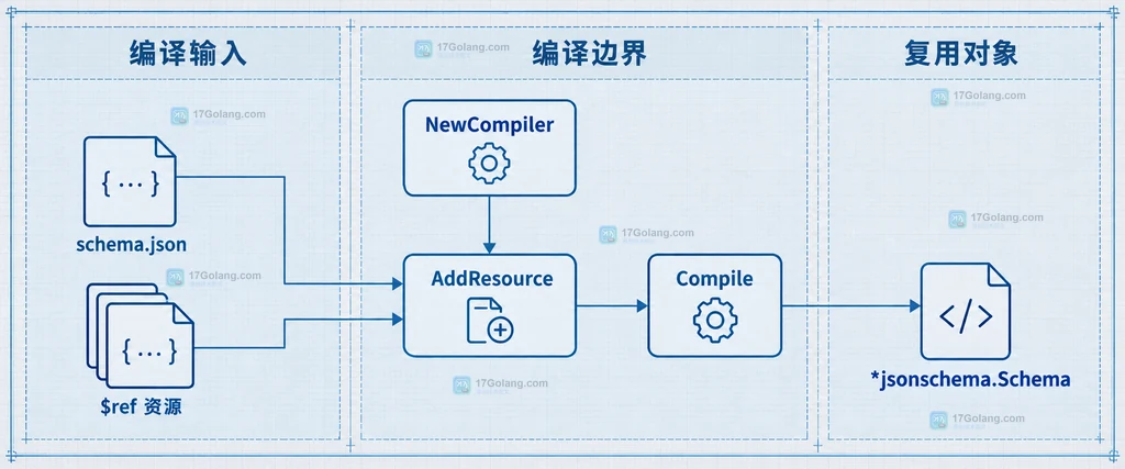 NewCompiler、AddResource、Compile 与可复用 Schema 的静态关系说明图