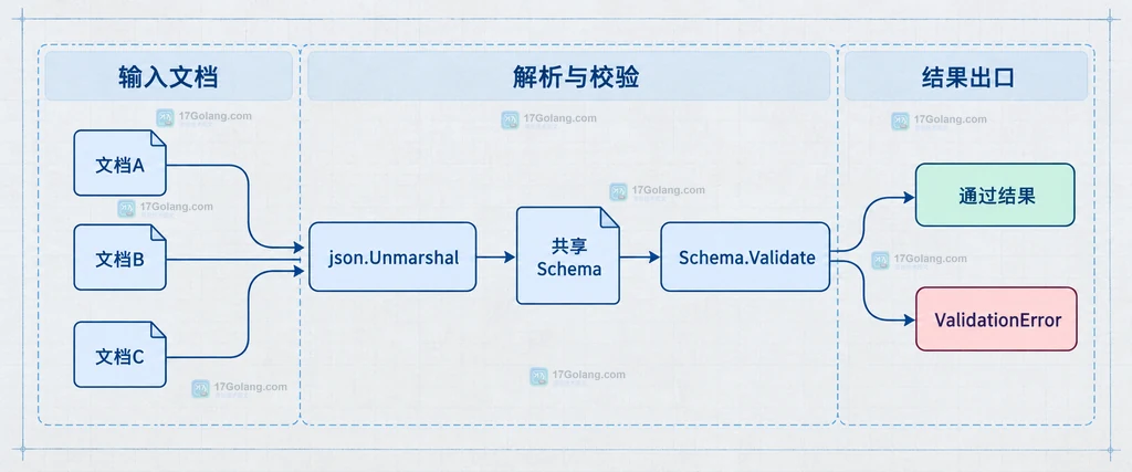 多份 JSON 文档共享同一个 Schema 并分流到通过结果或 ValidationError 的关系说明图