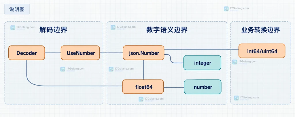 Go jsonschema 数值输入、解码类型与 Schema 约束之间的静态关系说明图