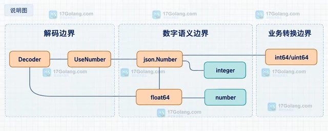 Go jsonschema 接收的 Go 数值类型为什么影响 JSON 校验