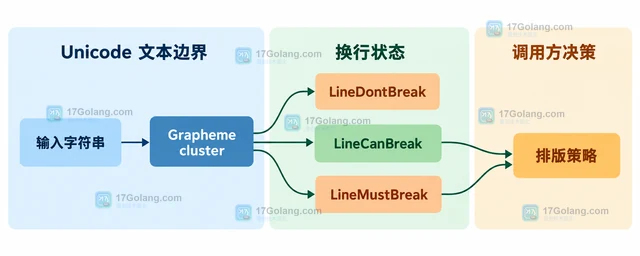 Go uniseg 怎样判断一段文本允许换行的位置