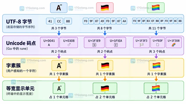 Go uniseg 的显示宽度为什么不等于 UTF-8 字节长度