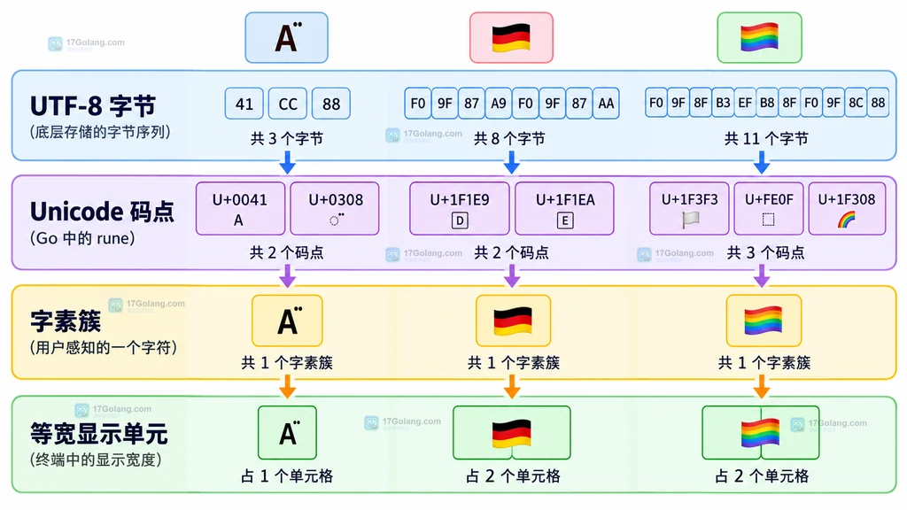 UTF-8 字节、Unicode 码点、grapheme cluster 与等宽显示单元格的关系说明图