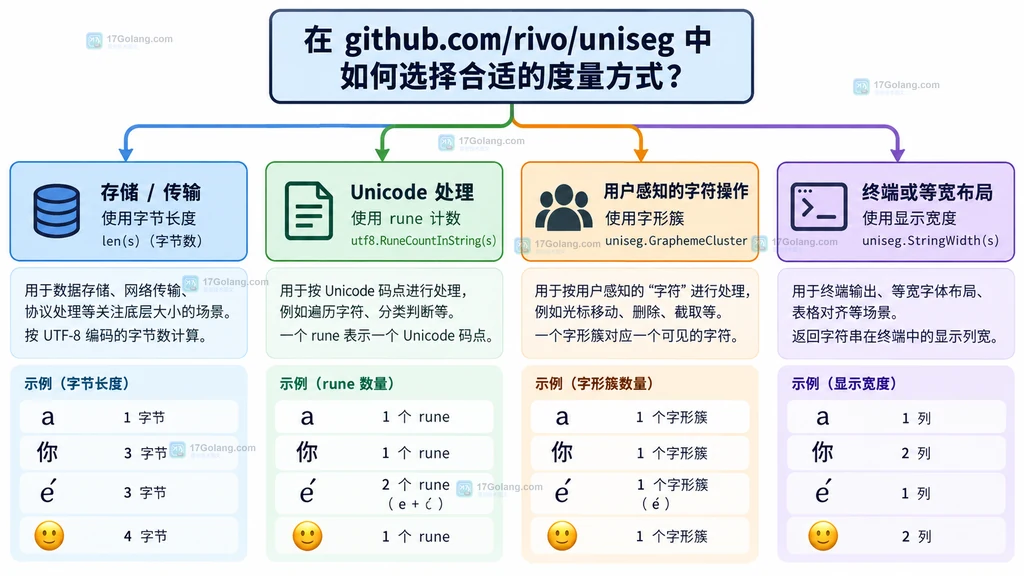 按存储传输、Unicode 处理、用户字符和终端布局选择 Go 字符串度量方式的决策图