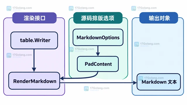 Go go-pretty 怎样把同一组行导出成 Markdown 表格