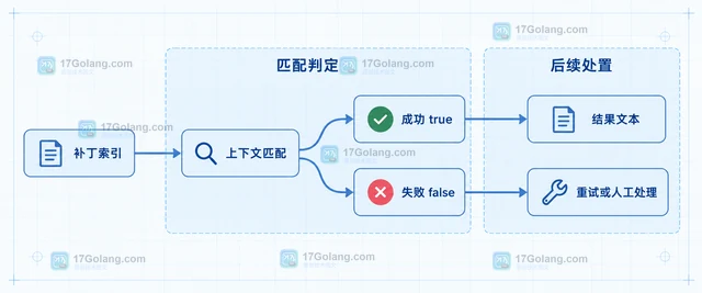 Go go-diff 应用补丁后为什么还要看每块匹配结果