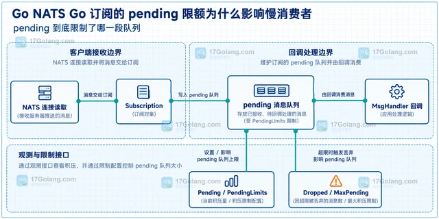 Go NATS Go 订阅的 pending 限额为什么影响慢消费者