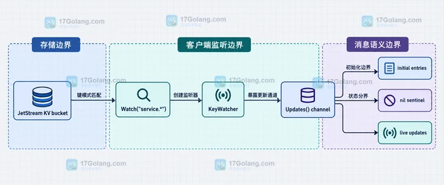 Go JetStream Go 客户端怎样监听键值桶变化