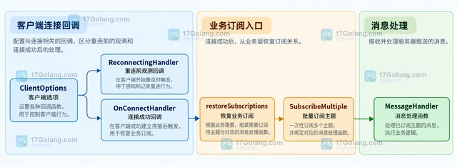 Go Paho MQTT Go 怎样在重连回调中恢复业务订阅