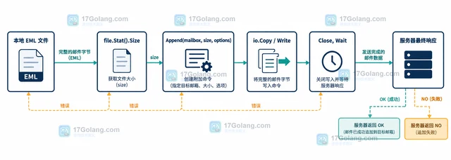 Go go-imap 怎样把本地邮件追加到指定邮箱