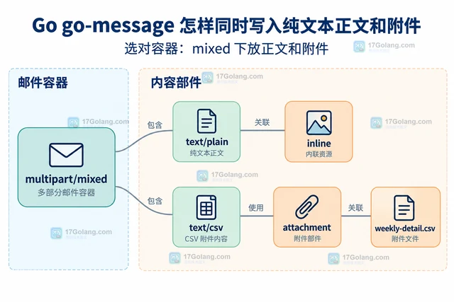 Go go-message 怎样同时写入纯文本正文和附件