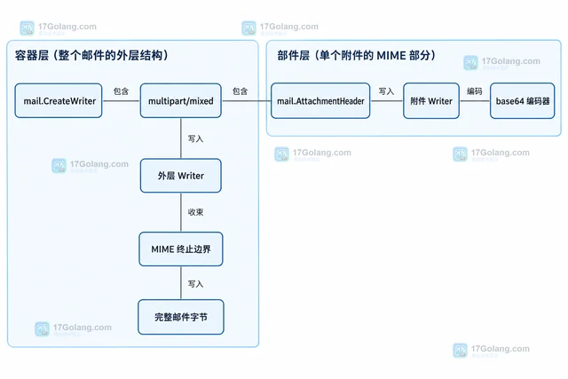 Go go-message 写入邮件后为什么要先关闭附件再关闭总写入器